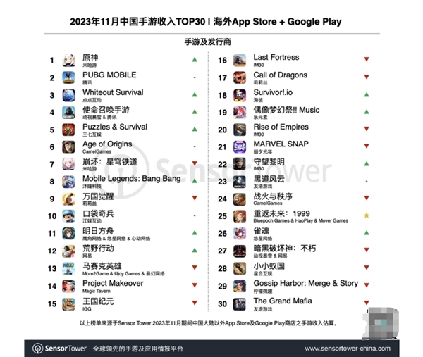 力壓騰訊！米哈游《原神》重回國產(chǎn)出海手游冠軍：收入暴漲41%