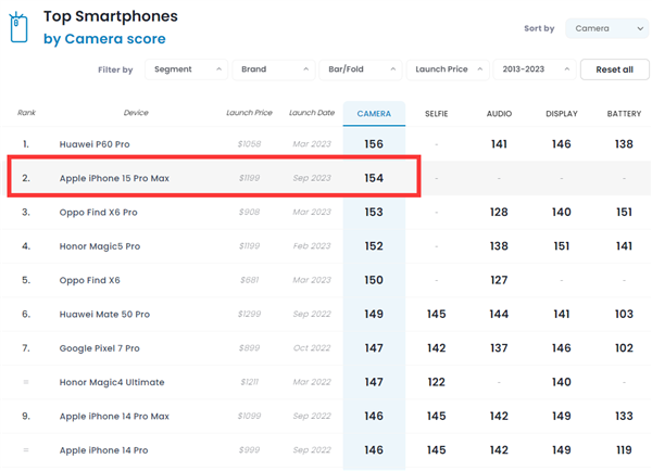全球第二！iPhone 15 Pro Max DXO影像得分154分：不敵華為P60 Pro