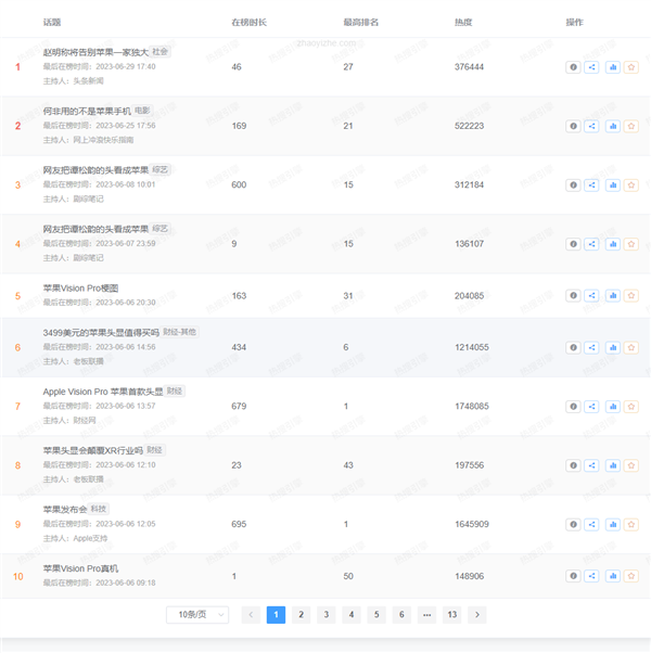 2023年上半年微博熱搜爆了167次！蘋果、特斯拉成行業(yè)流量王