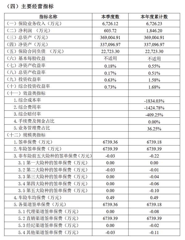 比亞迪車險首份成績單公布：凈利潤1846萬 單車保險均價4900元