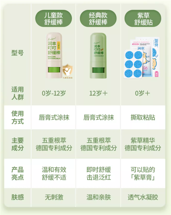 舒緩應(yīng)急 潤本叮叮舒緩棒6.5gx2支14.9包郵