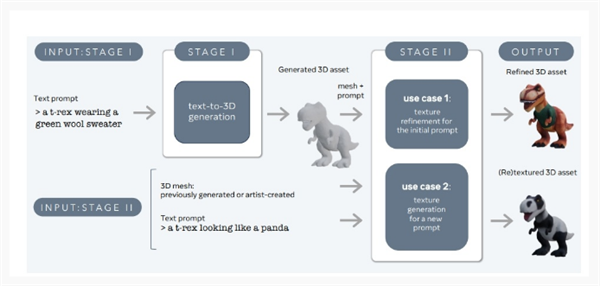 Meta推出AI新模型：1分鐘內(nèi)生成高質(zhì)量3D素材