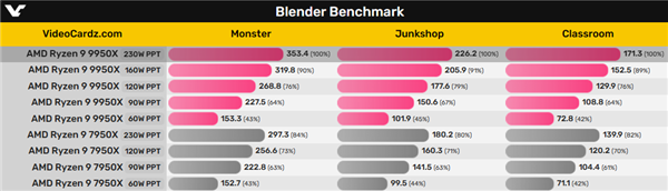 銳龍9 9950X五種功耗實(shí)測：最高230W 提升多達(dá)25％