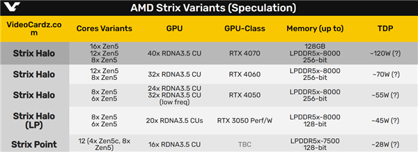 40單元核顯媲美移動版4070？AMD Strix Halo面積暴增 堪比14代酷睿