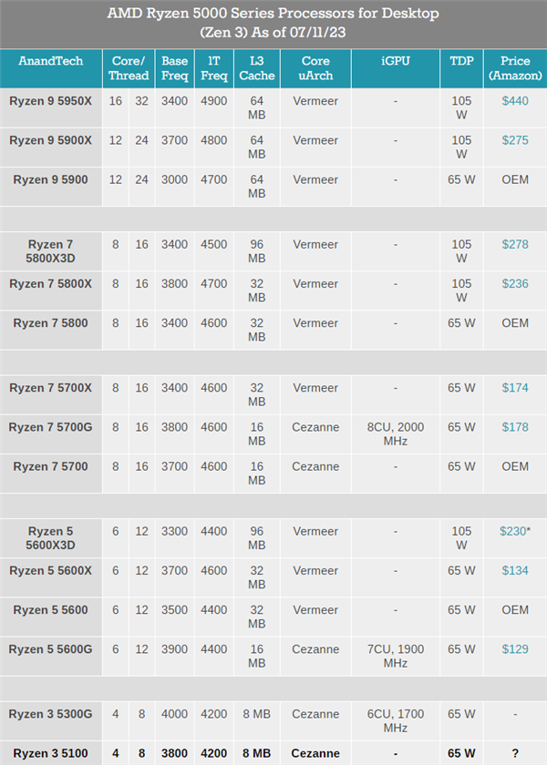 AMD Zen3不死！銳龍3 5100低調(diào)發(fā)布 性價比逆天