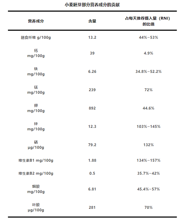 吃小麥胚芽多糖可以抗衰老！只有這種食物里有
