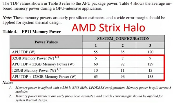 GPU真能打移動版RTX4070 80W！AMD Strix Halo內(nèi)核面積曝光