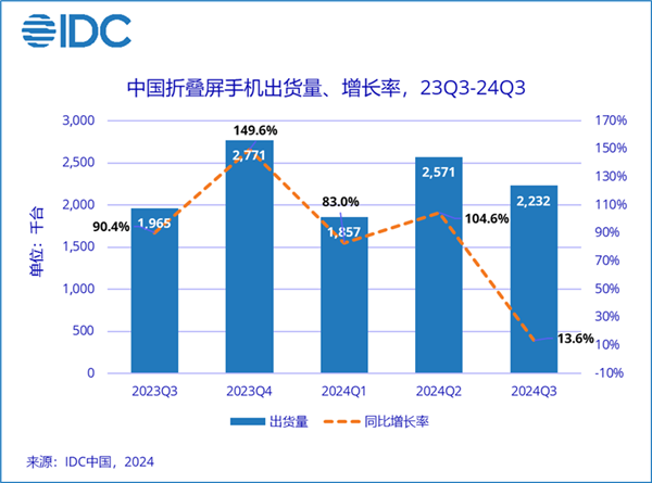 41%斷層式領(lǐng)先！華為穩(wěn)居中國折疊屏手機(jī)市場份額第一