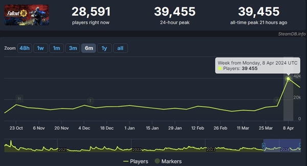 《輻射》劇集推動游戲熱度急劇回升
