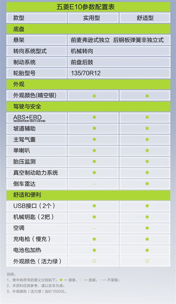 三輪車終結(jié)者！五菱E10正式上市：3.68萬起 1.08米超窄車身