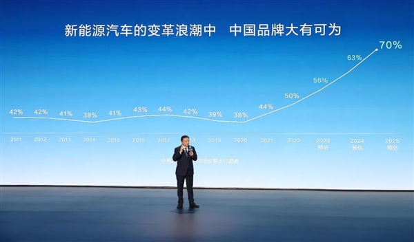 絕對的主流 2025年新能源汽車占比將達70% 你還選純油車？