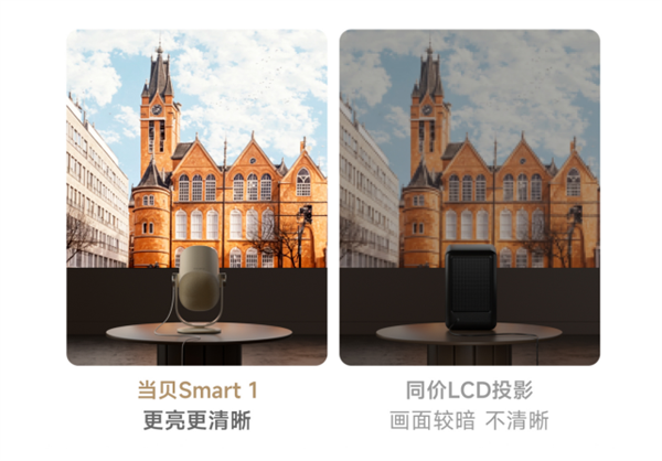 當(dāng)貝Smart 1投影儀發(fā)布：千元DLP投影 支持充電寶供電