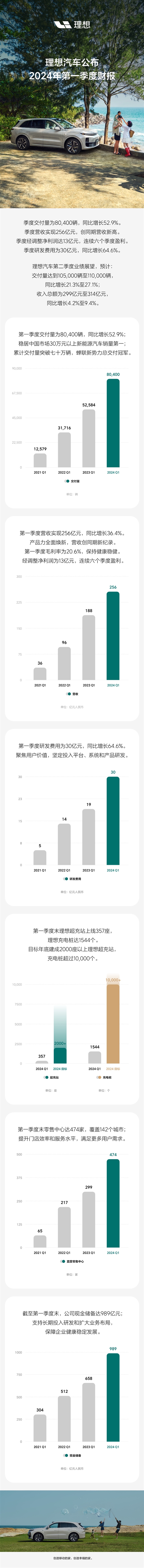 理想汽車(chē)一季度財(cái)報(bào)：凈賺13億元 毛利率20.6%超特斯拉
