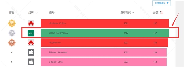 手機(jī)影像之王！OPPO Find X7 Ultra霸榜DXO：跟華為Mate 60 Pro+平起平坐