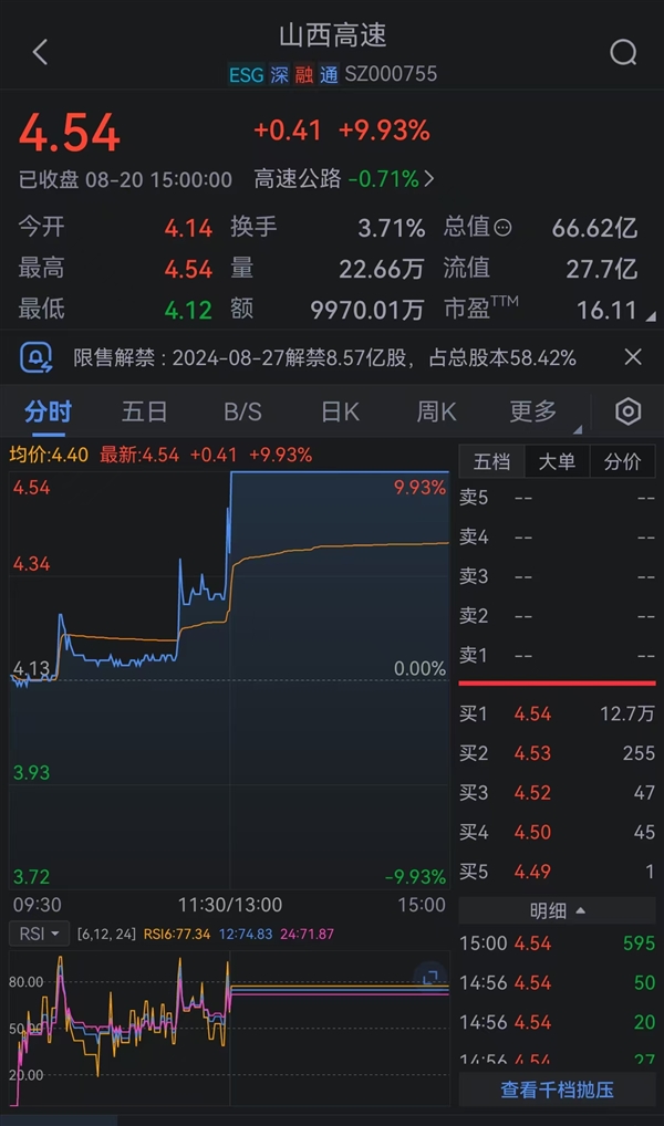 《黑神話：悟空》上線當(dāng)天山西旅游熱度爆了！山西高速漲停