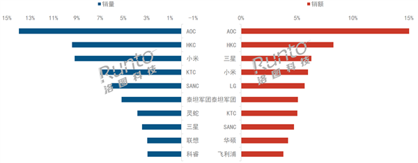 2024上半年中國(guó)顯示器銷量495萬(wàn)臺(tái)！小米殺入前三
