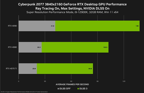 NVIDIA御用游戲《賽博朋克2077》終于支持DLSS 3：性能暴漲3.9倍！