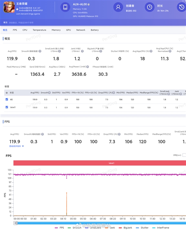 鴻蒙游戲手機之王！華為Mate 60 Pro適配《王者榮耀》120幀模式：實測接近滿幀