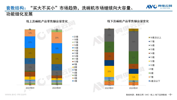 用了就后悔 越來越多人選擇16套洗碗機(jī) 買成銷量第一