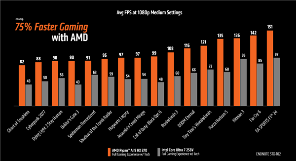 AMD大秀銳龍AI 9 HX 370：游戲性能平均領(lǐng)先酷睿Ultra 7 258V 75％