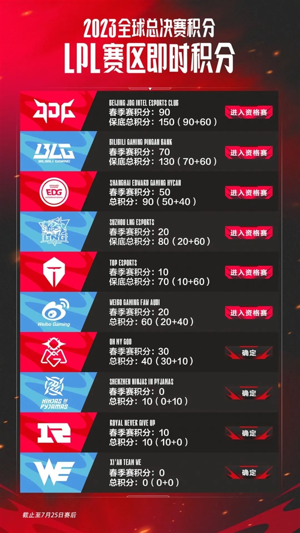 《英雄聯盟》12周年節(jié)目單出爐：EDG資格賽確定 Uzi沖擊S13總決賽