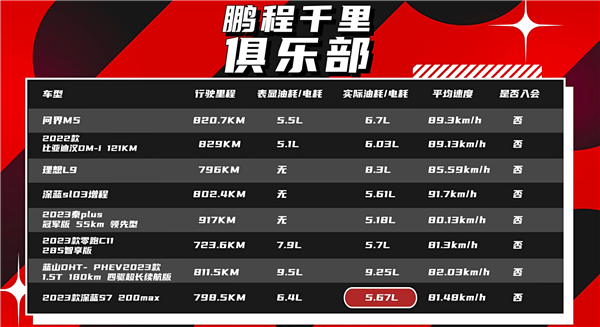 別說增程不省油！深藍S7極端工況實測：百公里耗油不到6升