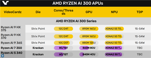 3個Zen5＋3個Zen5c怪異組合！AMD下代主流Krackan APU首次現(xiàn)身