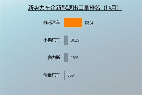 中國(guó)1-4月新能源汽車出口排行榜 哪吒汽車位列新勢(shì)力第一
