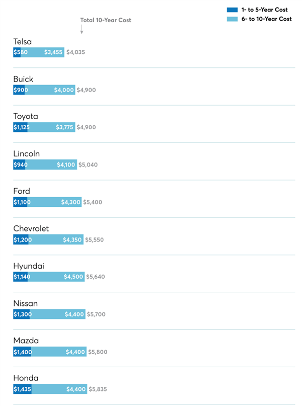 報(bào)告稱(chēng)特斯拉用車(chē)維護(hù)成本美國(guó)最低：5年僅需4200元