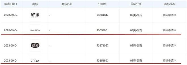 Mate 60Pro商標(biāo)被衛(wèi)生用品公司搶注！知識產(chǎn)權(quán)中心回應(yīng)：駁回概率大