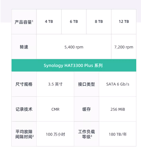 群暉NAS專用硬盤開售：最高12TB 2259元