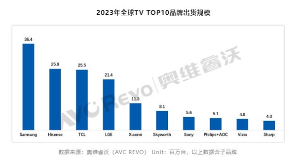 2023年全球電視品牌出貨量TOP10出爐：海信、TCL和小米進(jìn)入前五
