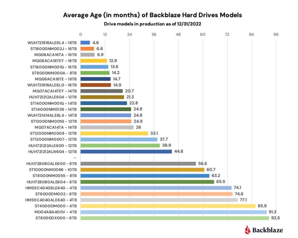 誰(shuí)最靠譜？四大品牌23萬(wàn)塊硬盤(pán)最新故障率報(bào)告公布：希捷讓人看不懂
