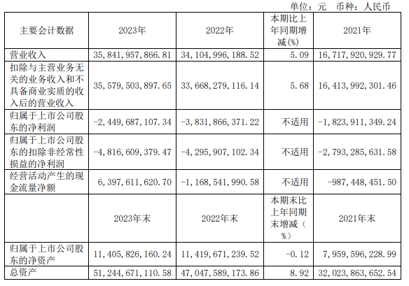 問界M9、M7研發(fā)費(fèi)用太高 賽力斯2023年凈虧24.5億元