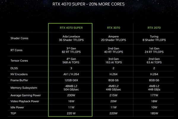 RTX 4070 SUPER意外驚喜！二級(jí)緩存多了12MB