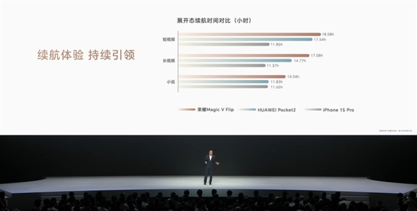 4800mAh小折疊最大電池！榮耀Magic V Flip續(xù)航遠(yuǎn)超iPhone 15 Pro