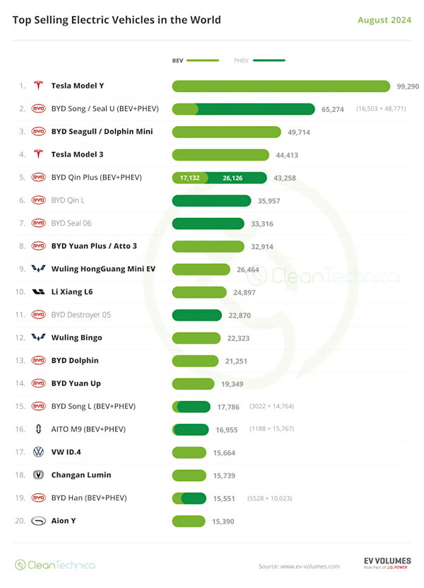 8月全球新能源車型銷量榜：比亞迪稱霸全球 前20上榜11款車