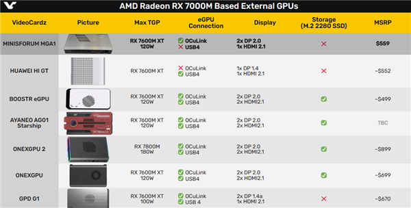 AMD RX 7600M XT成外置顯卡最愛！銘凡發(fā)布了今年第8款