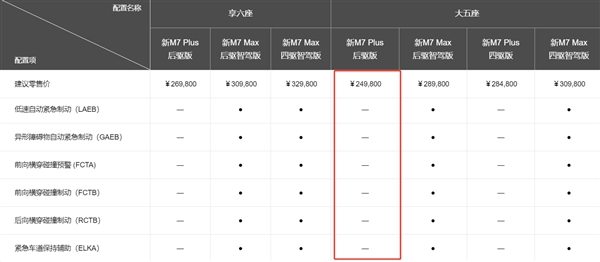 問(wèn)界M7追尾起火3人遇難 車型確認(rèn)為M7 Plus！不支持華為高階智駕 購(gòu)買(mǎi)價(jià)格25萬(wàn)左右 