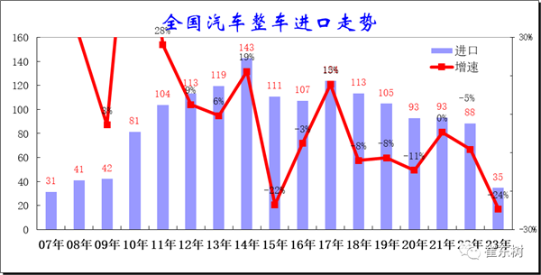 國(guó)產(chǎn)車徹底崛起 中國(guó)汽車進(jìn)口量創(chuàng)10年新低：日系車暴跌43%