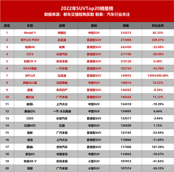 連當(dāng)11年中國(guó)SUV銷(xiāo)冠后 哈弗H6被特斯拉Model Y終結(jié)了