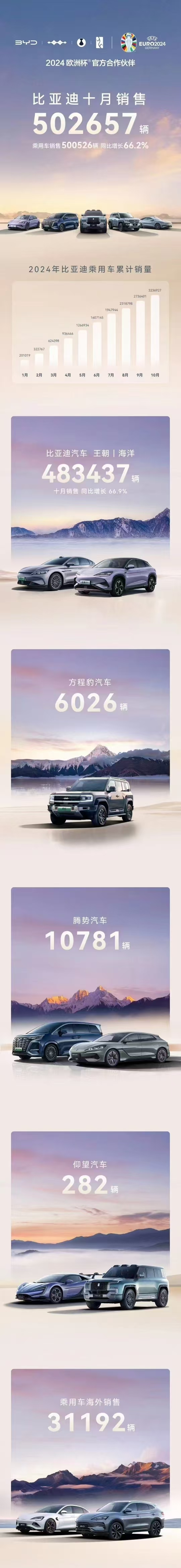 比亞迪10月銷量首破50萬輛大關(guān)！一月抵4年前一年銷量