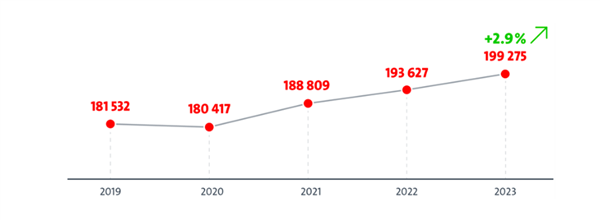 砸重金投入研發(fā)！華為連續(xù)三年登頂歐洲專利申請榜：力壓三星、高通