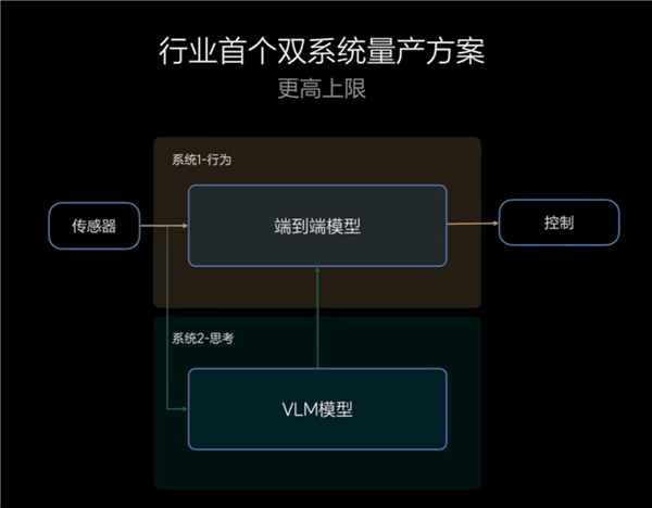 像老司機(jī)一樣輔助駕駛！理想產(chǎn)品經(jīng)理科普端到端+VLM智駕