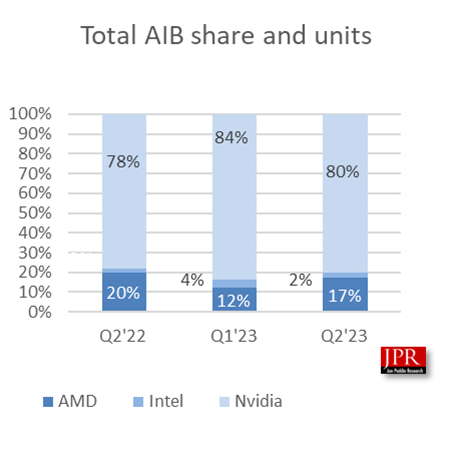 獨(dú)立顯卡暴跌36％！AMD的表現(xiàn)誰(shuí)也沒(méi)想到