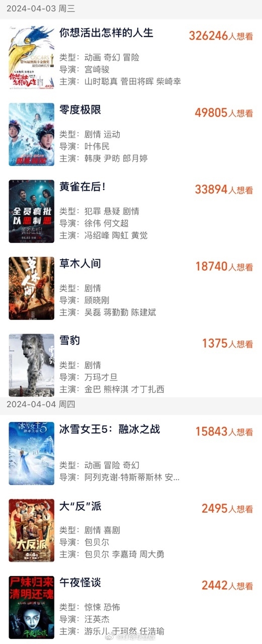 15部電影集結(jié)：清明檔8部、五一檔7部全揭曉