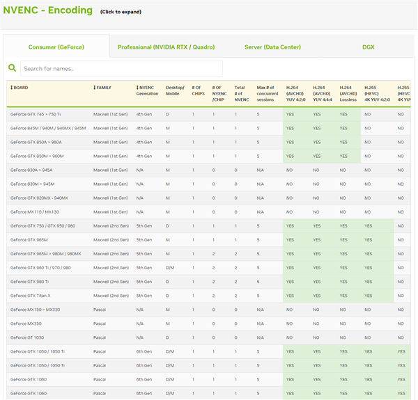 NVIDIA顯卡突然解鎖視頻編碼限制：9年前老卡歡呼雀躍