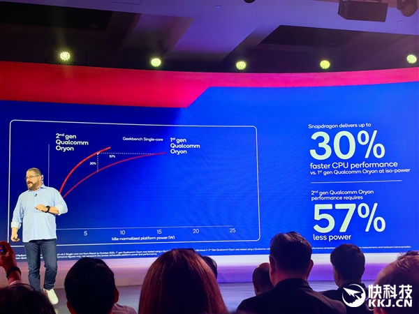 驍龍8至尊版性能對比Intel/AMD：比二代酷睿Ultra省電多達(dá)170％！