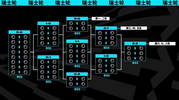 開門紅！《英雄聯(lián)盟》S13世界賽LPL瑞士輪首日全勝