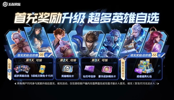 《王者榮耀》6元首充升級(jí)：79個(gè)英雄任選 價(jià)值98元大禮